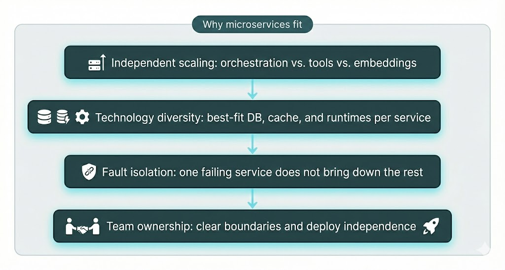 Diagram showing unified orchestration layer architecture