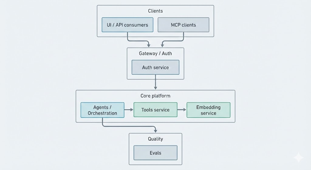 Diagram showing configuration-driven workflow