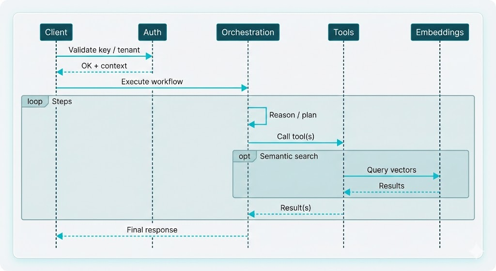 Diagram showing request flow through the system