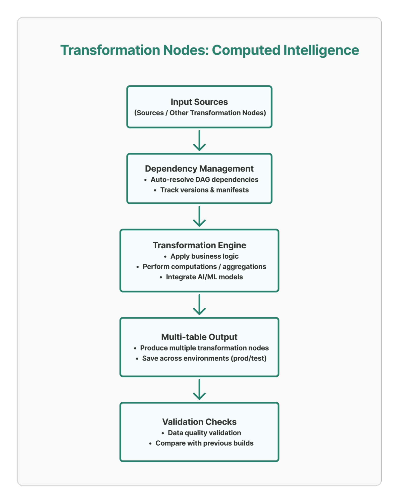 Transformer Processing Flow Diagram