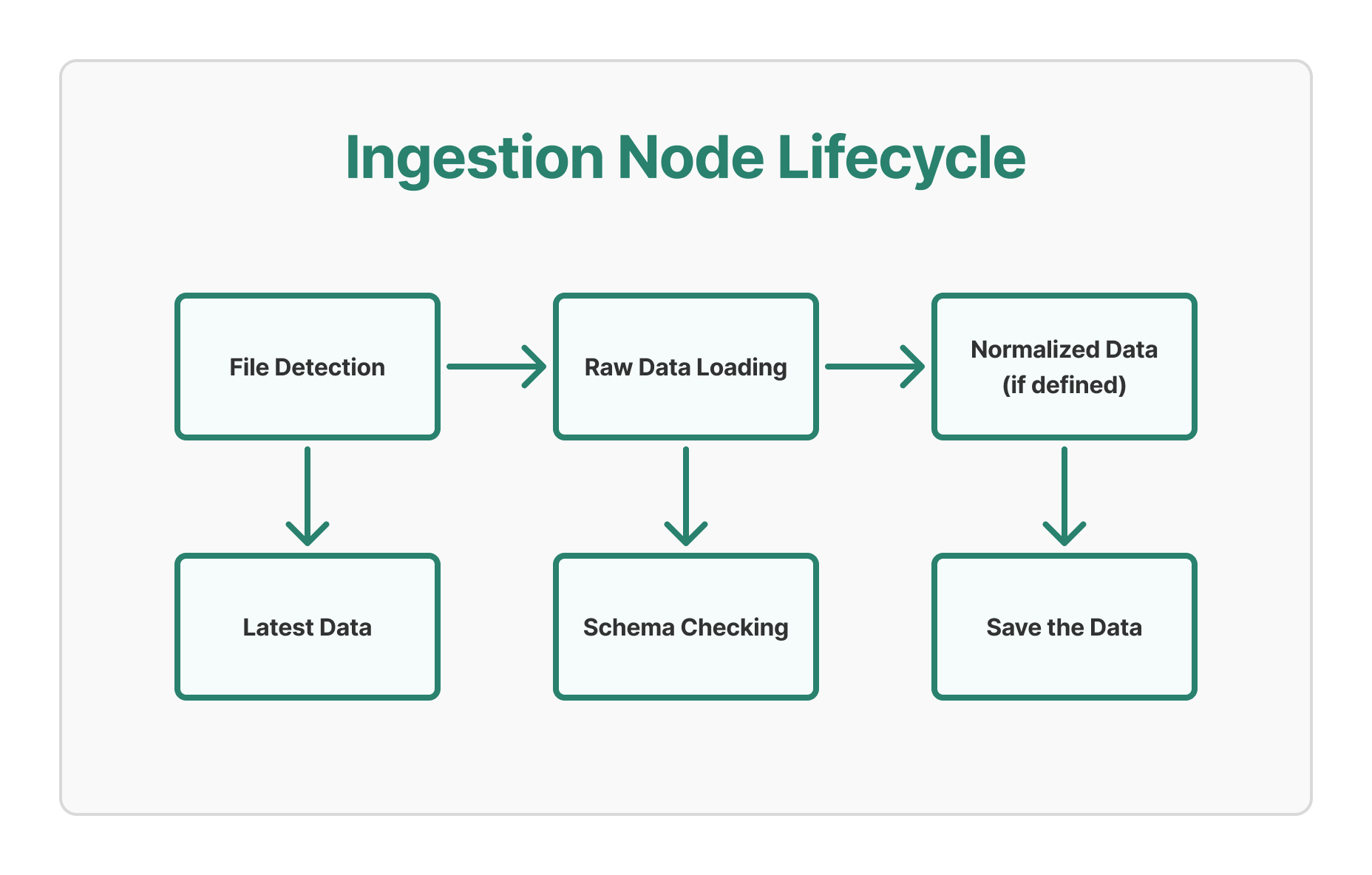 Ingestion Node Lifecycle Diagram
