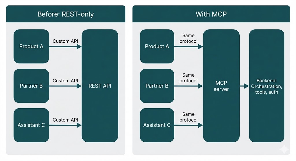 Diagram: integration challenge — protocol layer replacing N×M custom integrations with a single MCP protocol