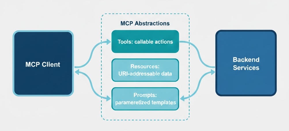 MCP architecture: Host, Client, and Server roles and how they interact