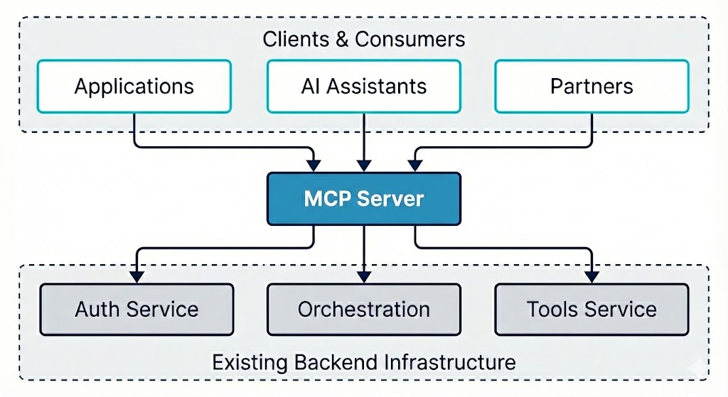 MCP server wrapping orchestration and tools services; protocol adapter in front of existing backend