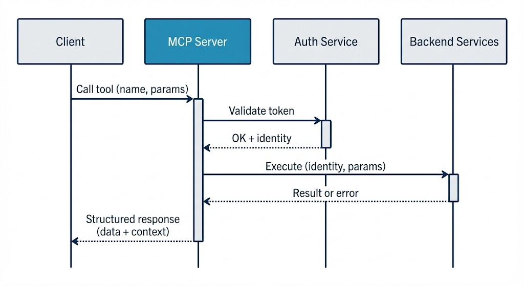 MCP capabilities: Tools, Resources, and Prompts — how they are discovered and used