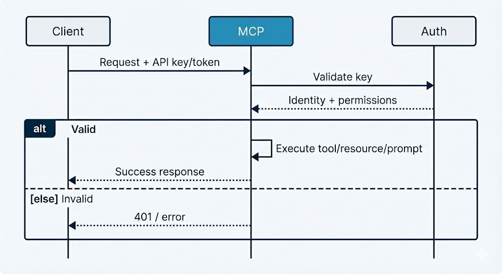 Protocol and authentication: JSON-RPC request/response, initialization handshake, stateless vs stateful
