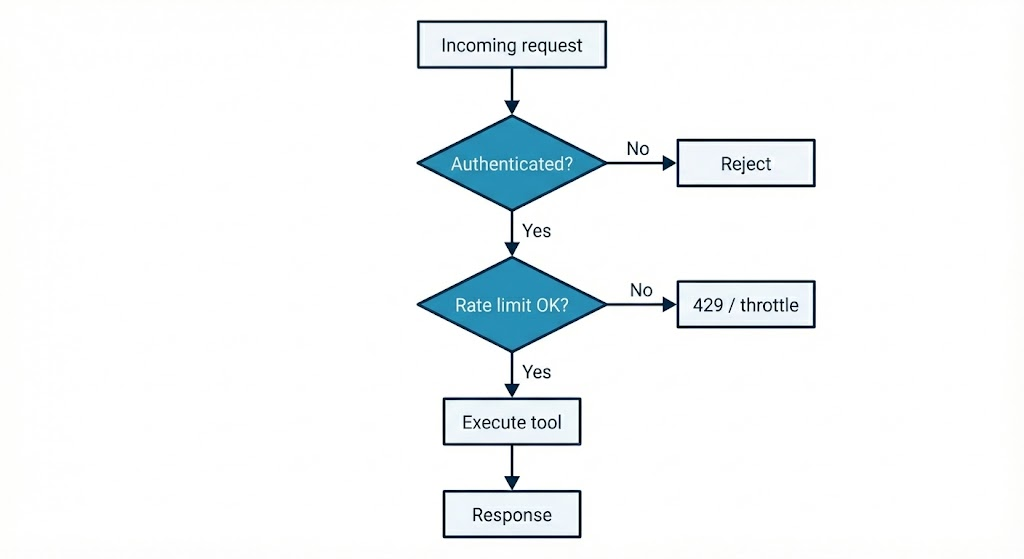 Evaluating the MCP server: test cases, host LLM, tool calls, and LLM-as-judge scoring