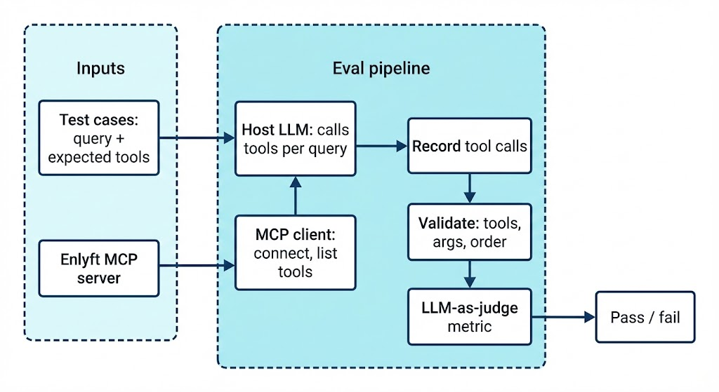 Composability: same app as client and server; layered and chained MCP systems